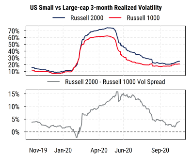 US Small vs Large-cap Relative Volatility